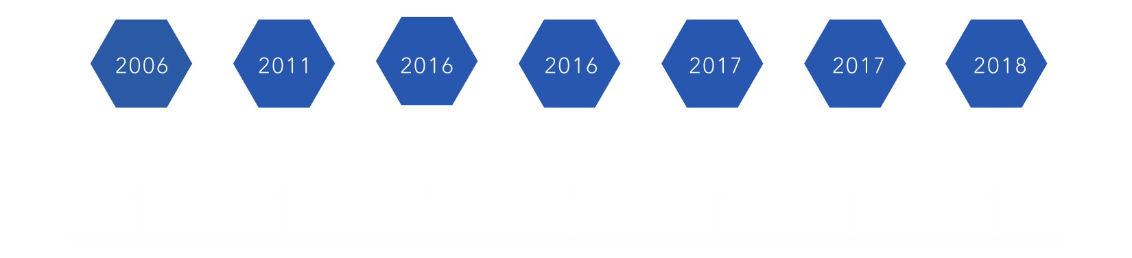 Benchmark History Timeline